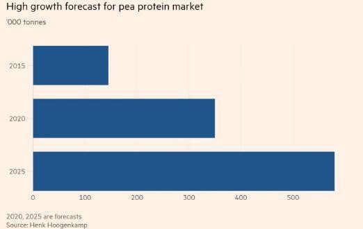 pea protein market growth