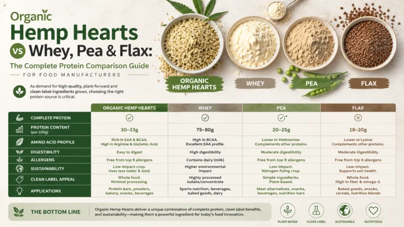 Organic Hemp Hearts Vs Whey, Pea &Amp; Flax: The Complete Protein Comparison Guide For Food Manufacturers Organic Hemp Hearts Vs Whey, Pea &Amp; Flax: The Complete Protein Comparison Guide For Food Manufacturers