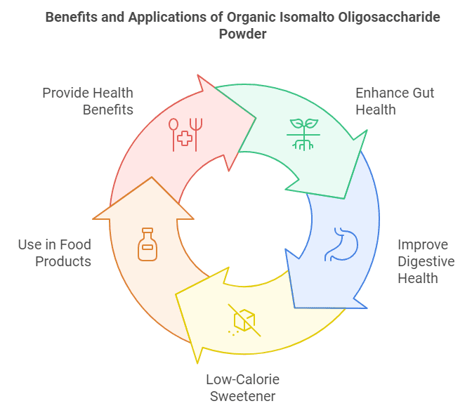 Benefits and Applications of Organic Isomalto Oligosaccharide Powder