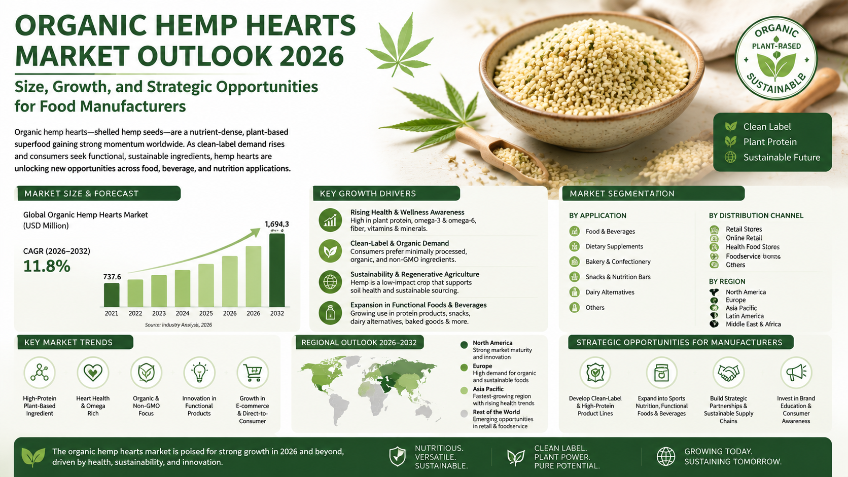 Organic Hemp Hearts Market Outlook 2026: Size, Growth, And Strategic Opportunities For Food Manufacturers Organic Hemp Hearts Market Outlook 2026 Size, Growth, And Strategic Opportunities For Food Manufacturers
