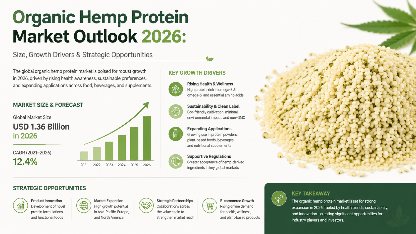 Organic Hemp Protein Market Outlook 2026: Size, Growth Drivers & Strategic Opportunities Organic Hemp Protein Market Outlook 2026 Size, Growth Drivers & Strategic Opportunities