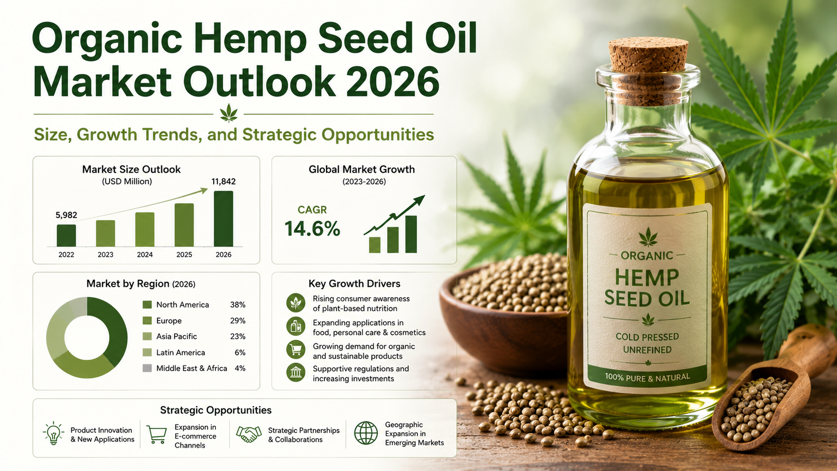 Organic Hemp Seed Oil Market Outlook 2026 Size, Growth Trends, and Strategic Opportunities
