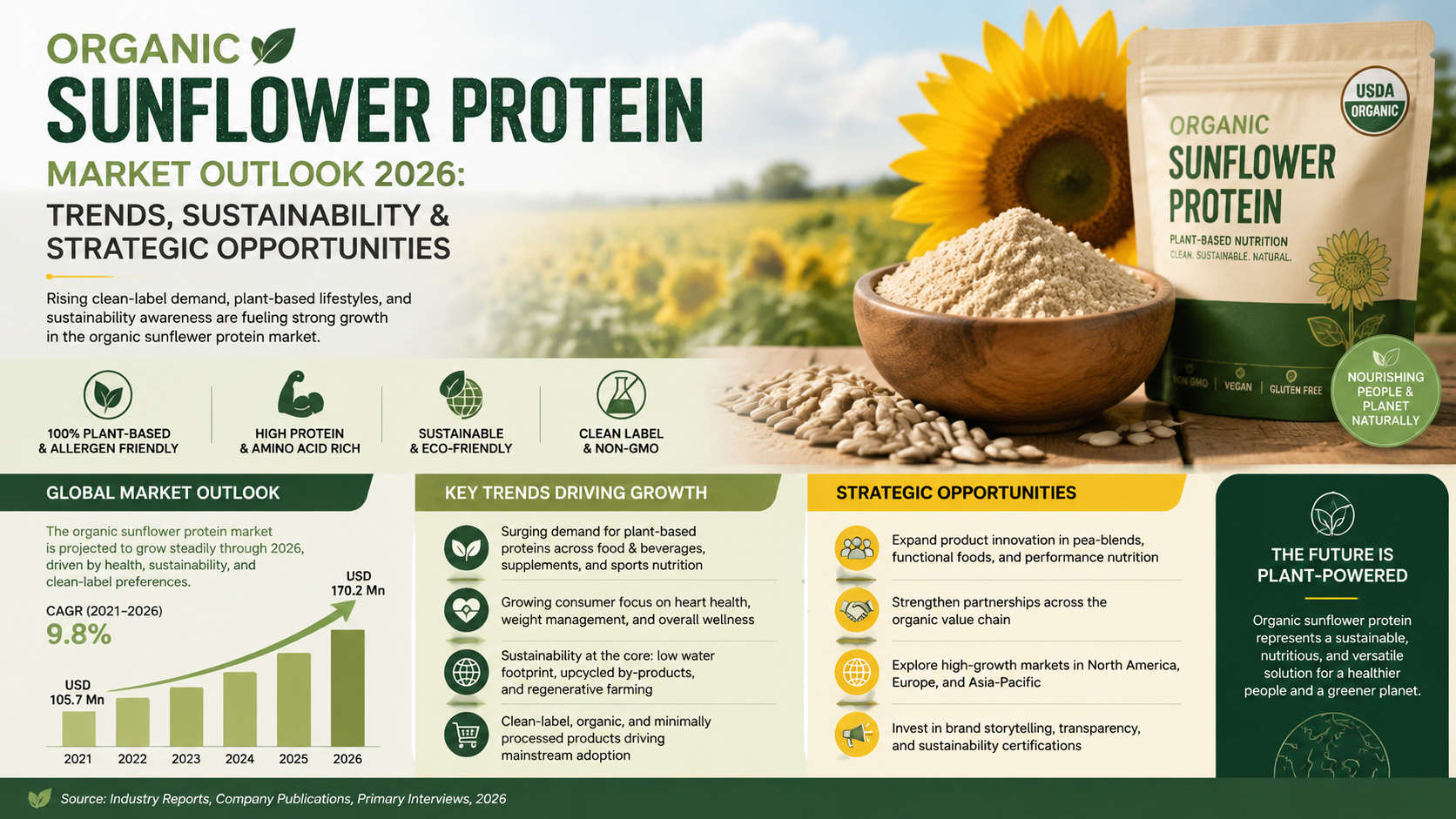 Organic Sunflower Protein Market Outlook 2026: Trends, Sustainability &Amp; Strategic Opportunities Organic Sunflower Protein Market Outlook 2026 Trends, Sustainability &Amp; Strategic Opportunities