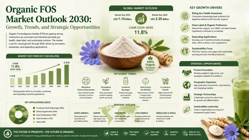 Organic Fos Market Outlook 2030: Growth, Trends, And Strategic Opportunities Organic Fos Market Outlook 2030: Growth, Trends, And Strategic Opportunities