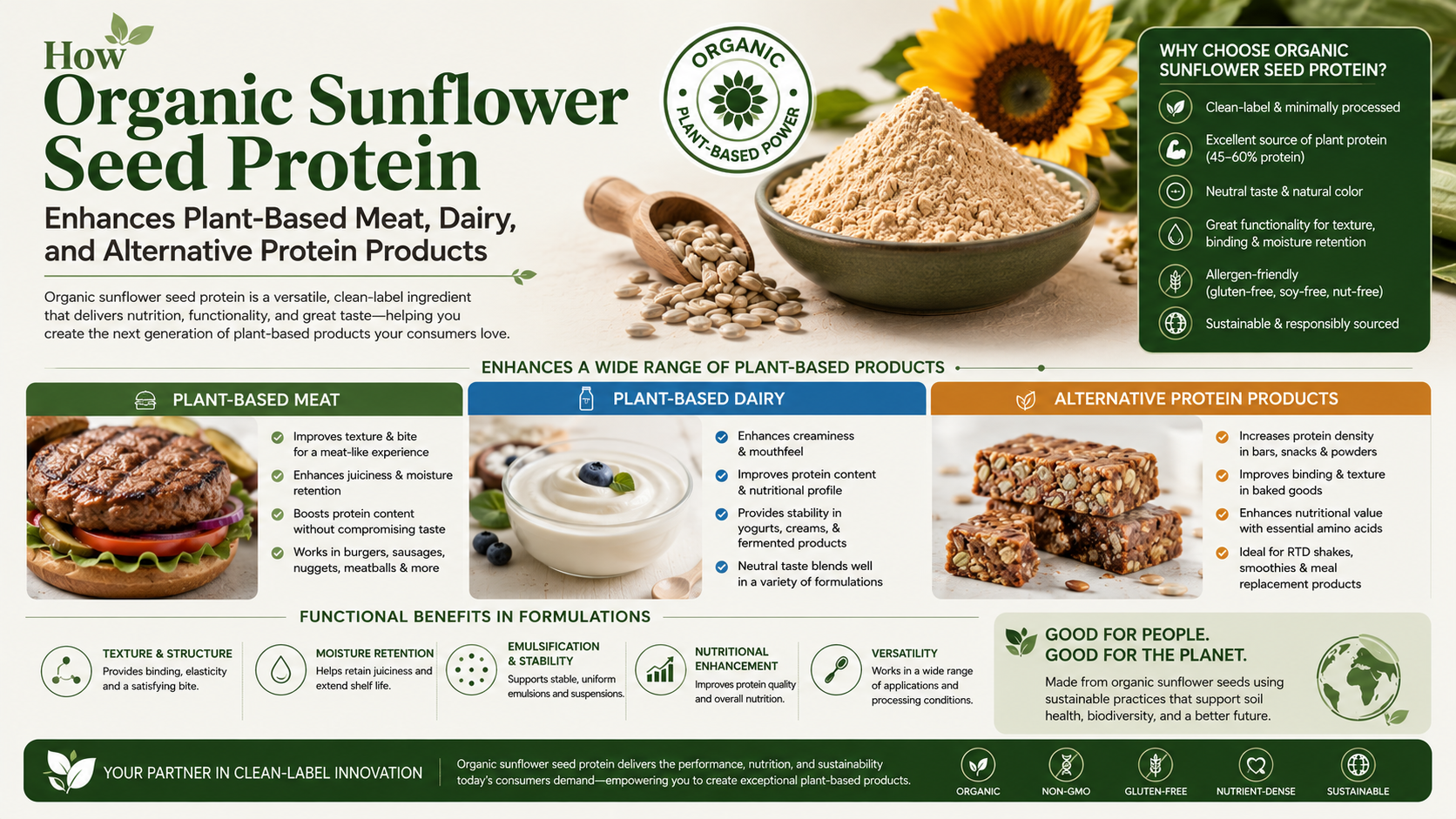 How Organic Sunflower Seed Protein Enhances Plant-Based Meat And Dairy Alternatives How Organic Sunflower Seed Protein Enhances Plant-Based Meat, Dairy, And Alternative Protein Products