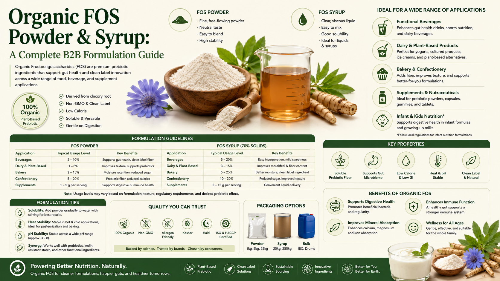 Organic Fos Powder &Amp; Syrup: A Complete B2B Formulation Guide Organic Fos Powder &Amp; Syrup A Complete B2B Formulation Guide