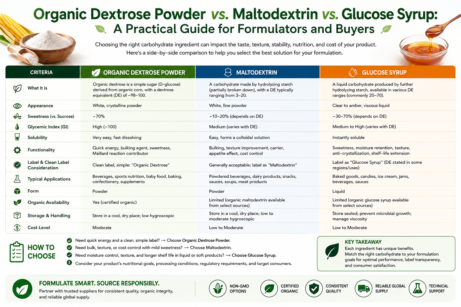 Organic Dextrose Powder Vs. Maltodextrin Vs. Glucose Syrup: A Practical Guide For Formulators And Buyers Organic Dextrose Powder Vs. Maltodextrin Vs. Glucose Syrup A Practical Guide For Formulators And Buyers
