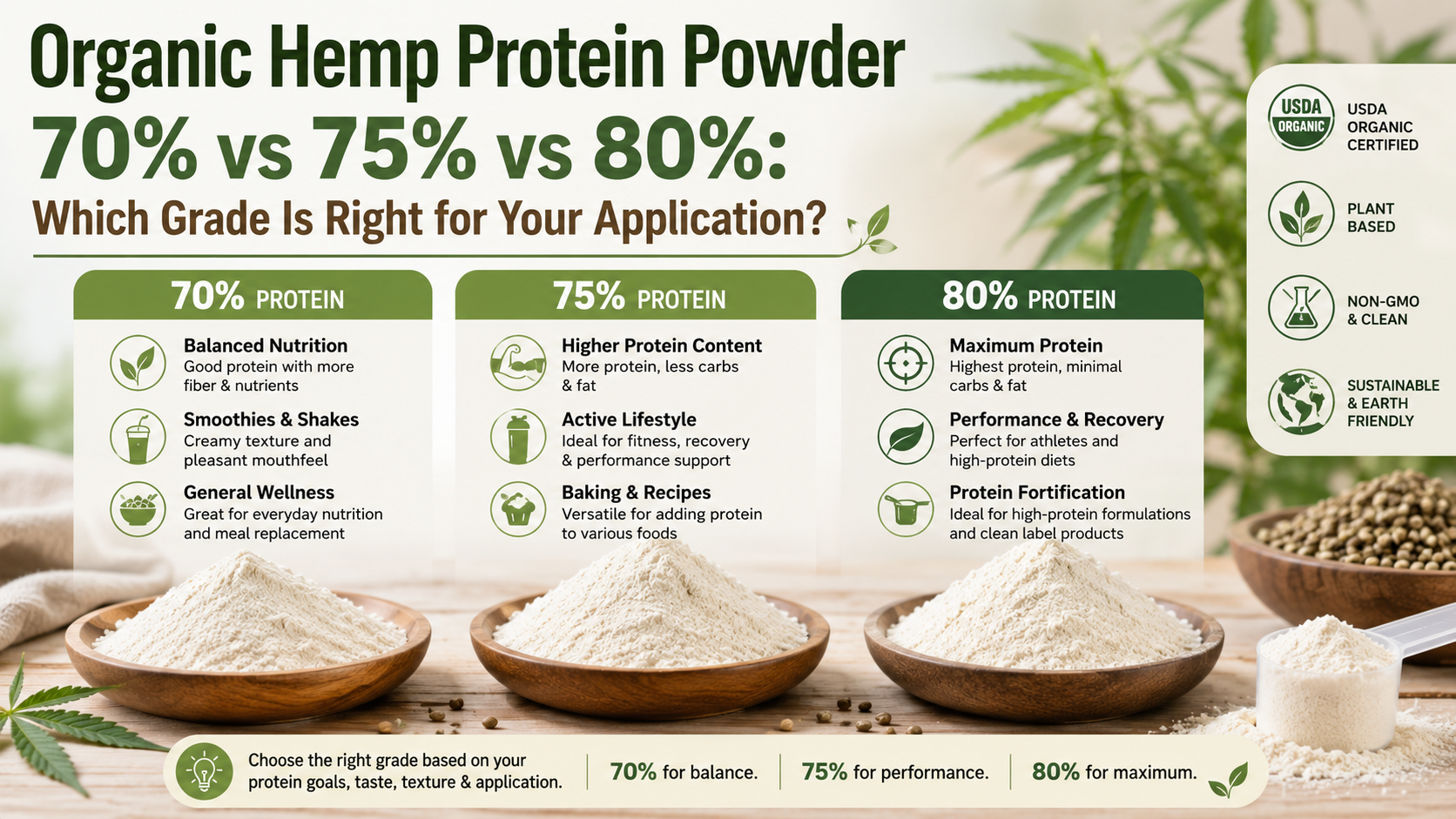 Organic Hemp Protein Powder 70% vs 75% vs 80%: Which Grade Is Right for Your Application? Organic Hemp Protein Powder 70% vs 75% vs 80% Which Grade Is Right for Your Application