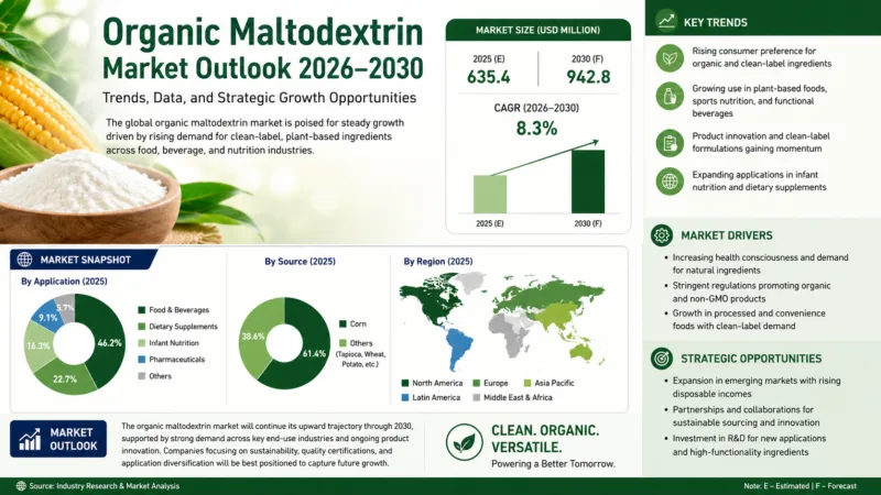 Organic Maltodextrin Market Outlook 2026–2030: Trends, Data, And Strategic Growth Opportunities Organic Maltodextrin Market Outlook 2026–2030 Trends, Data, And Strategic Growth Opportunities